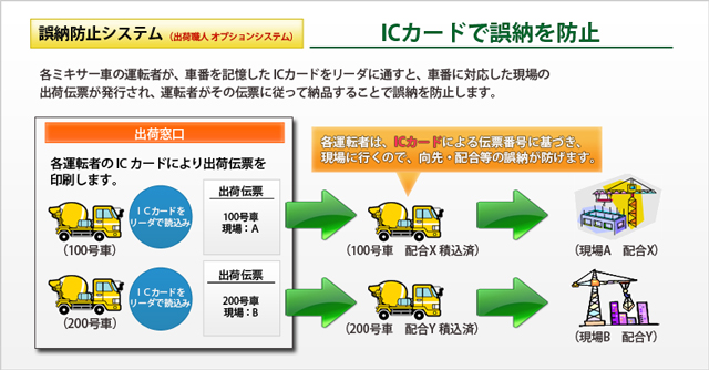 生コン管理システム(生コン Express シリーズ) 概要図