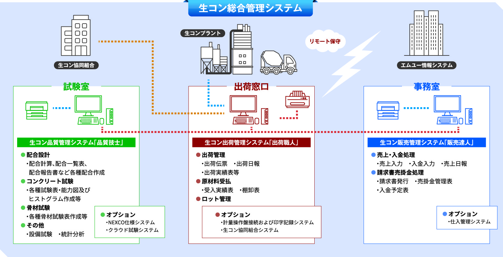 生コン管理システム(生コン Express シリーズ) 概要図