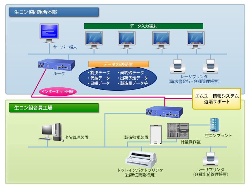 生コン協同組合システム概要図